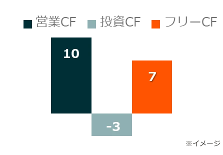 営業CF 投資CF フリーCF 10 -3 7