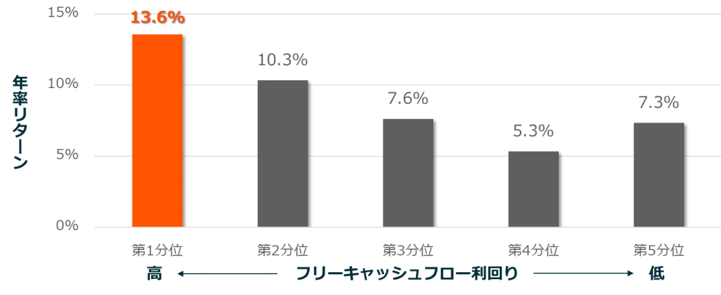 TOPIXの年率リターン（フリーキャッシュフロー利回り5分位別）[20年間]