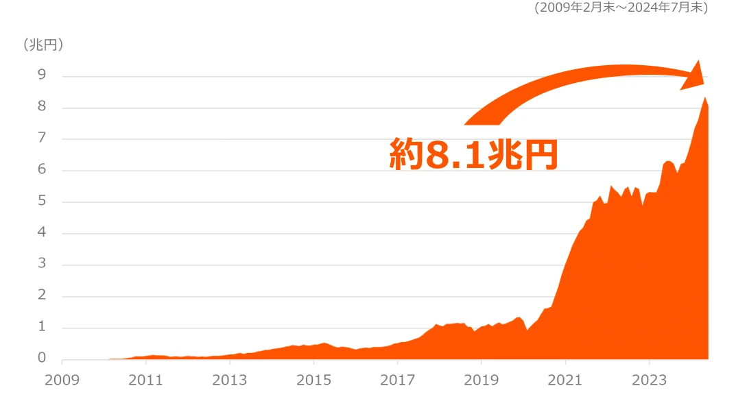 日米運用資産残高 8.4兆円