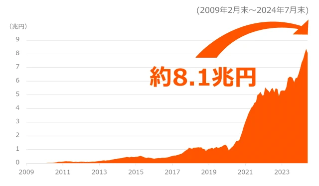 日米運用資産残高 8.4兆円