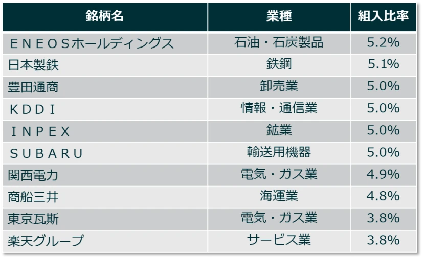 指数の組入上位10銘柄