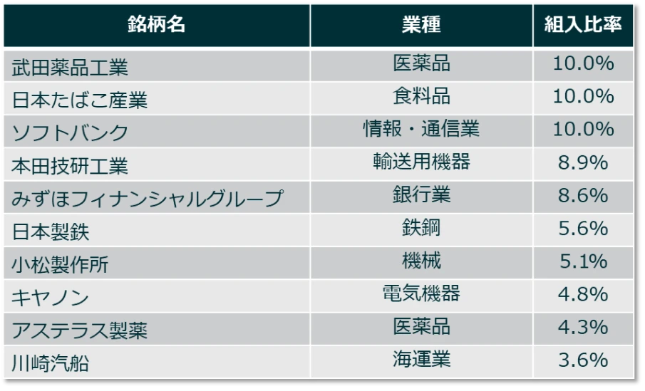 指数の組入上位10銘柄