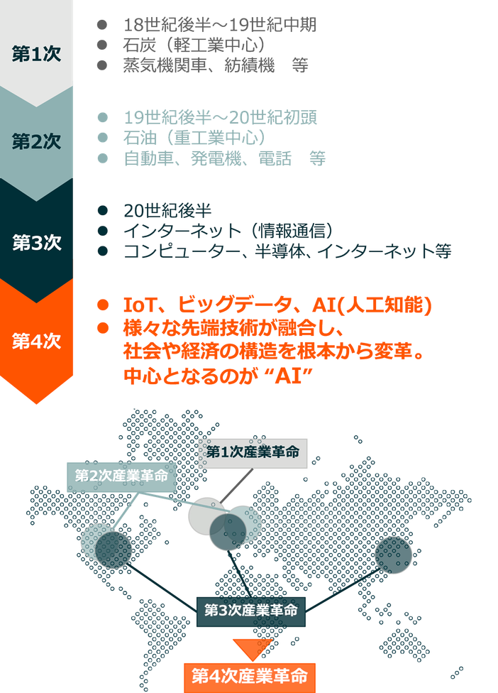 イノベーション（産業革命）の歴史
