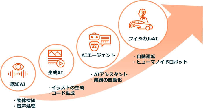 AIの進化段階：過去から未来へ