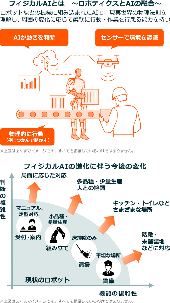 フィジカルAIとは～ロボティクスとAIの融合～ フィジカルAIの進化に伴う今後の変化
