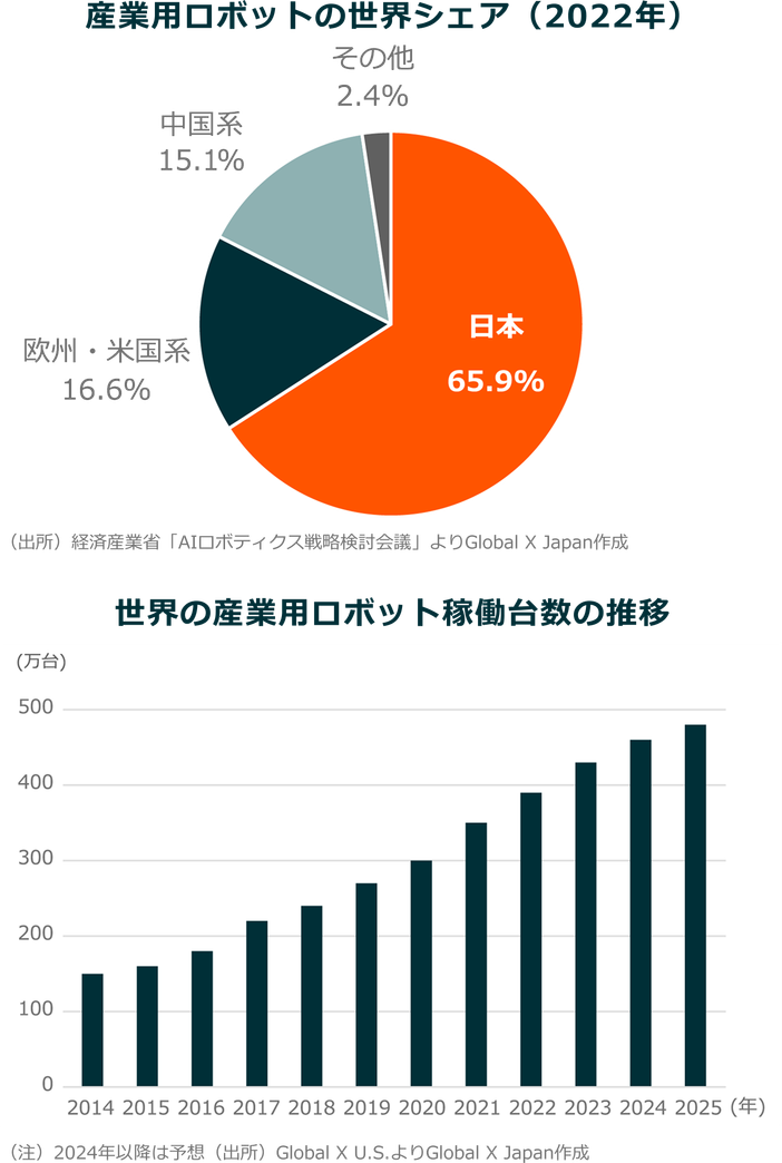 産業用ロボットの世界シェア（2022年）世界の産業用ロボット稼働台数の推移