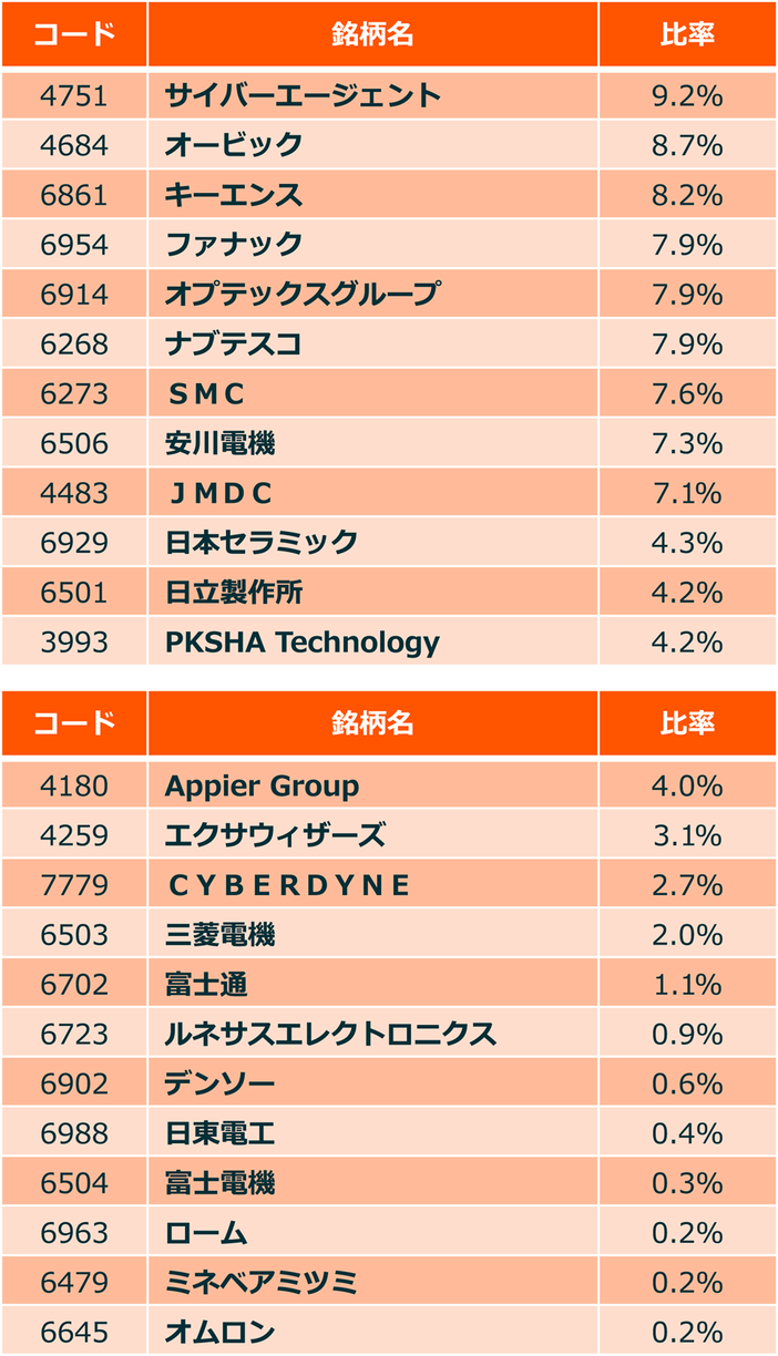 対象指数の構成全銘柄