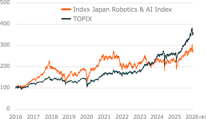対象指数のパフォーマンス