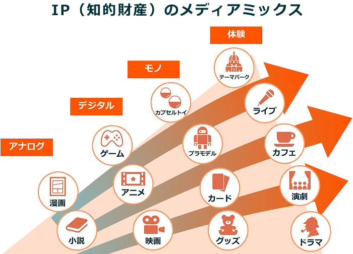 IP(知的財産)のメディアミックス戦略