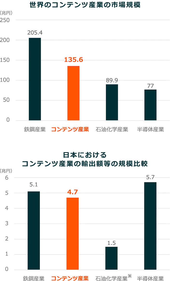 世界のコンテンツ産業の市場規模 日本におけるコンテンツ産業の輸出額等の規模比較