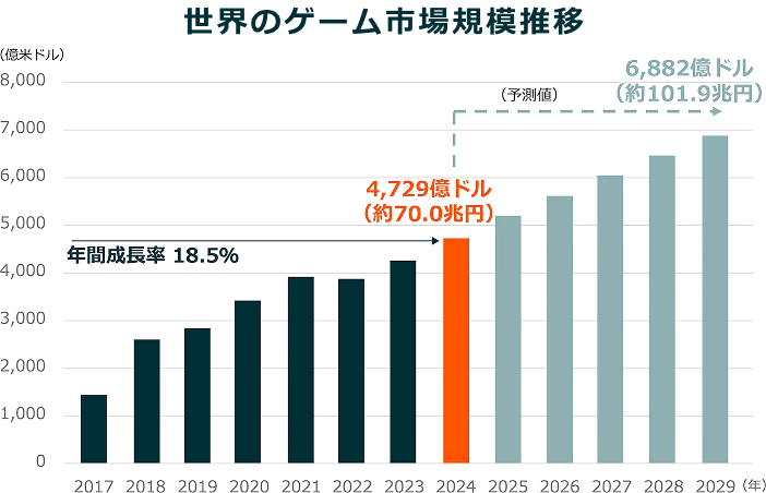 世界のゲーム市場規模推移