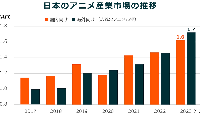 日本のアニメ産業市場の推移