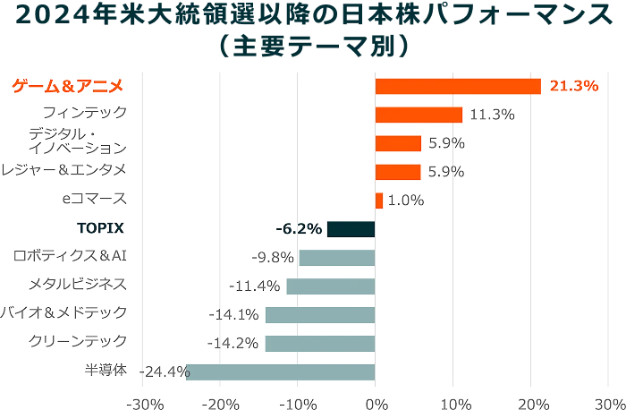 2024年米大統領選以降の日本株パフォーマンス（主要テーマ別）
