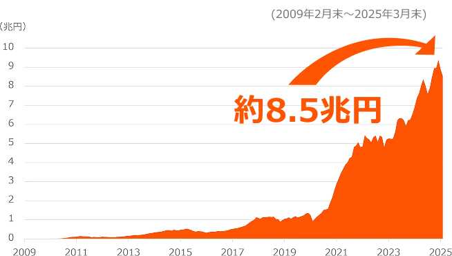 日米運用資産残高8.5兆円