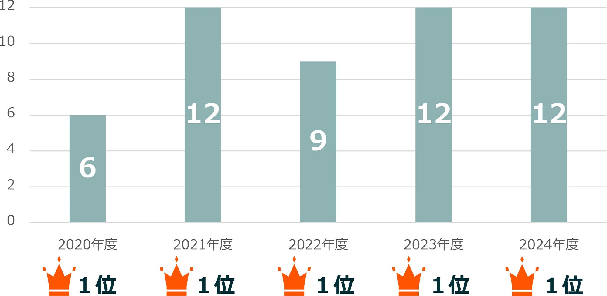 過去4年間の場本数を表したグラフです。