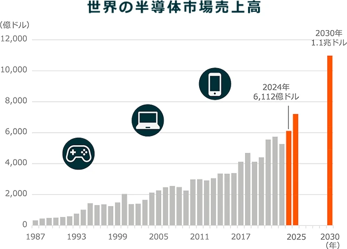 世界の半導体市場売上高