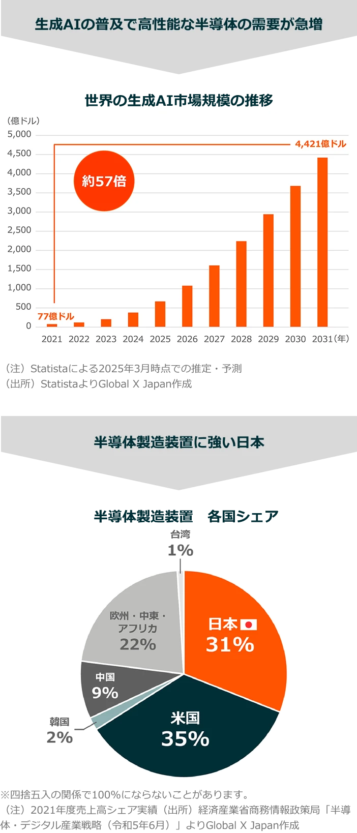 生成AIの普及で高性能な半導体の需要が急増　世界の生成AI市場規模の推移　半導体製造装置に強い日本　半導体製造装置　各国シェア
