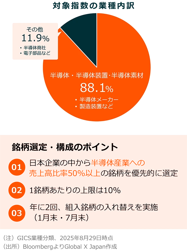 対象指数の業種内訳