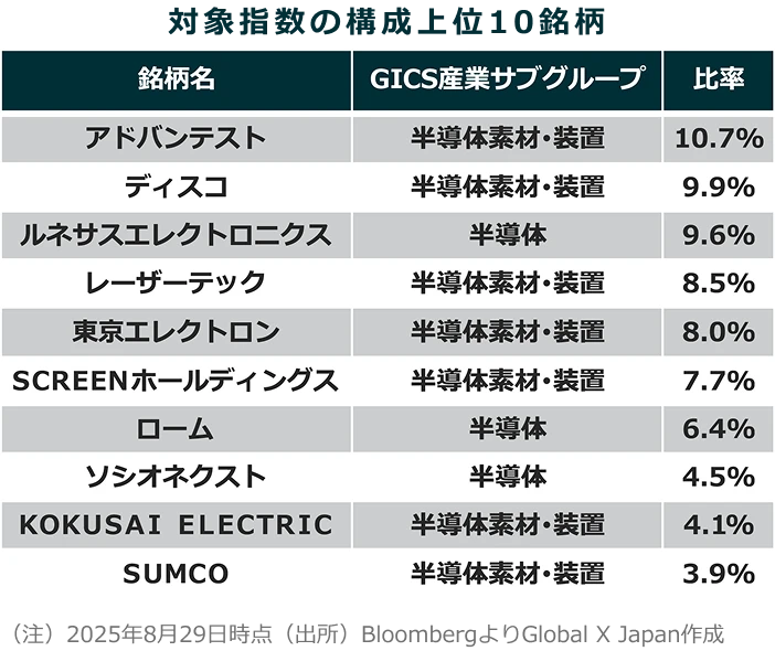 対象指数の構成上位10銘柄