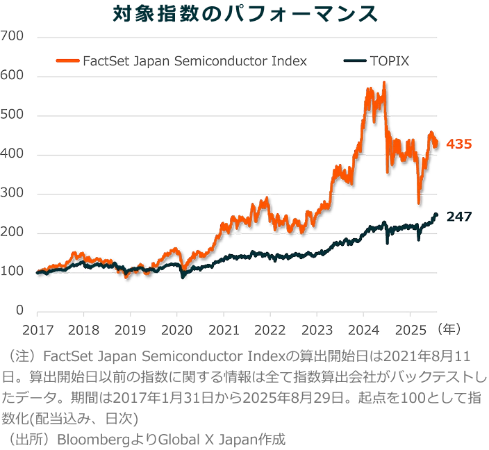 対象指数のパフォーマンス