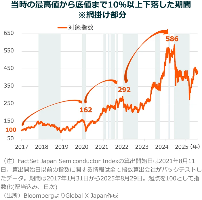 当時の最高値から底値まで10％以上下落した期間 ※網掛け部分
