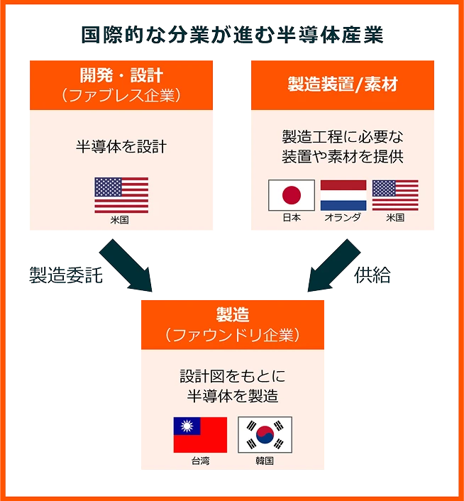 国際的な分業が進む半導体産業
