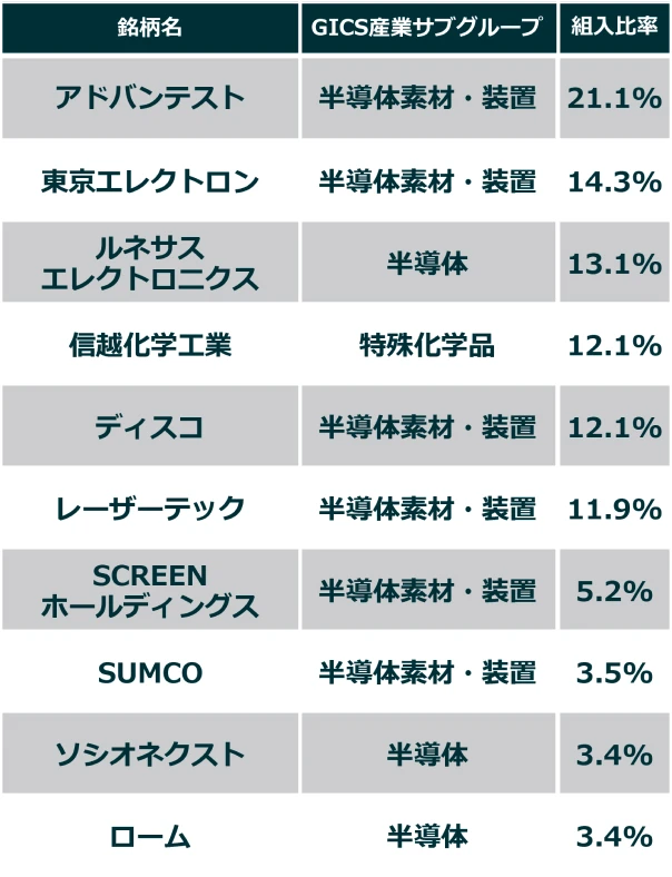 指数の組入銘柄