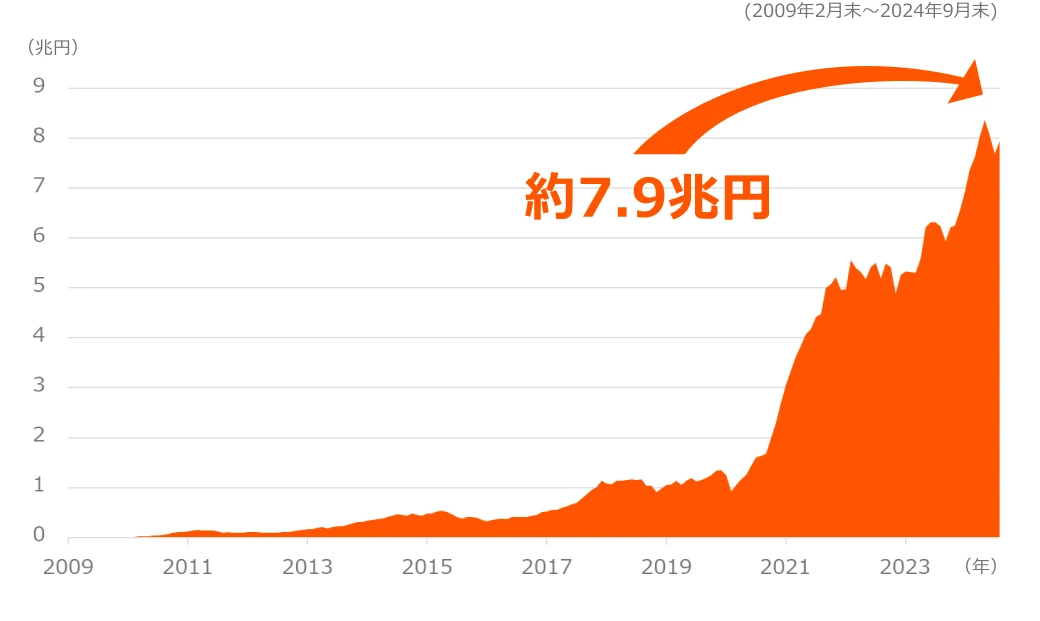 日米運用資産残高 8.4兆円