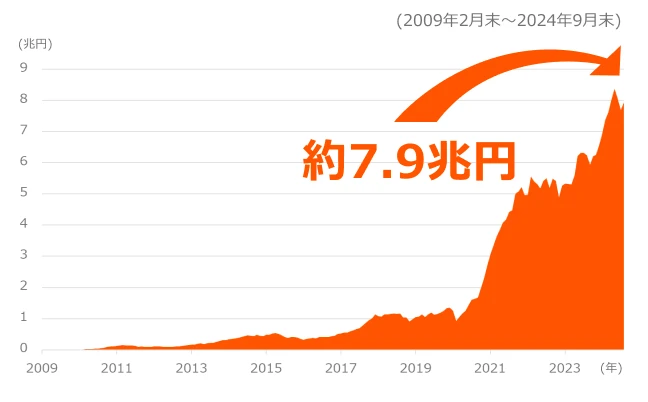 日米運用資産残高 8.4兆円