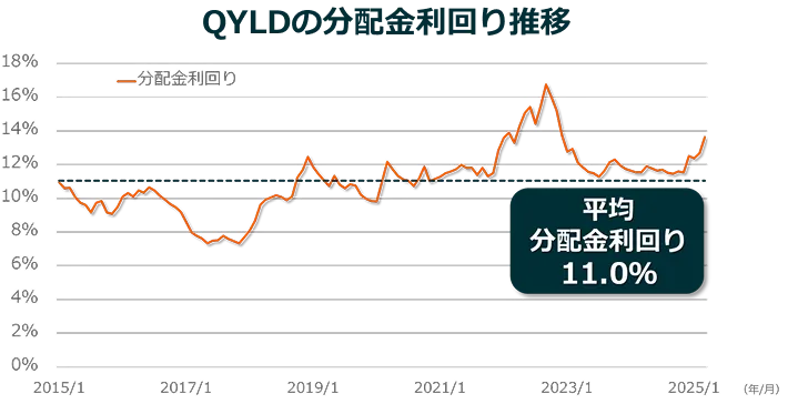 QYLDの分配金利回り推移