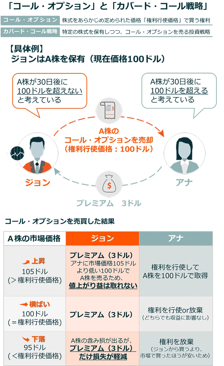 「コール・オプション」と「カバード・コール戦略」