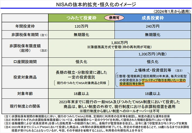 NISAの抜本的拡充・恒久化のイメージ