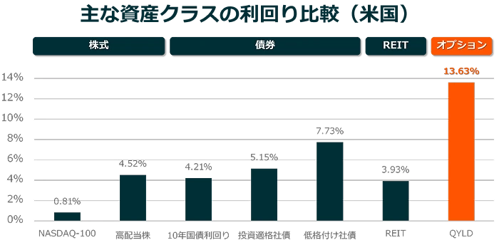 主な資産クラスの利回り比較（米国）
