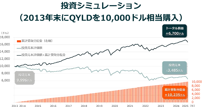 投資シミュレーション（2013年末にQYLDを10,000ドル分購入）