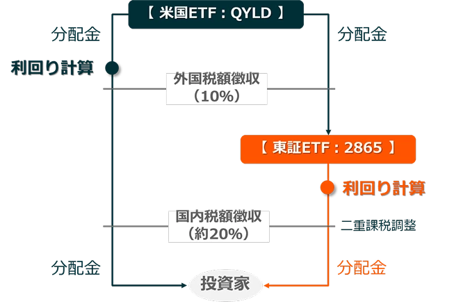 分配金の流れ・利回り計算箇所のイメージ