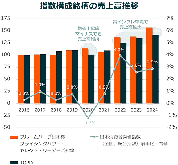 指数構成銘柄の売上高推移