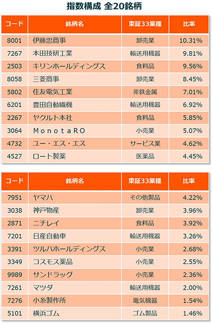 指数構成 全20銘柄