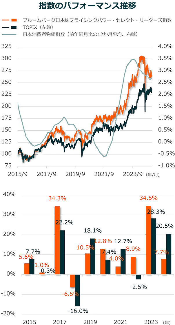 日本の株価分析 328A：グローバルX プライシングパワー・リーダーズ-日本株式