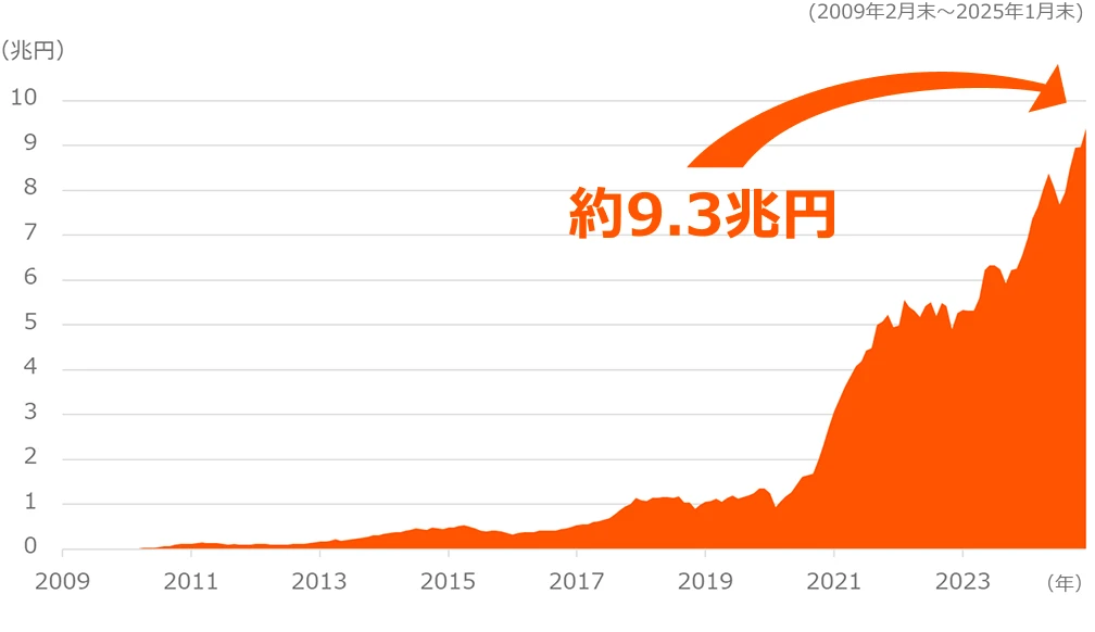 日米運用資産残高9.3兆円