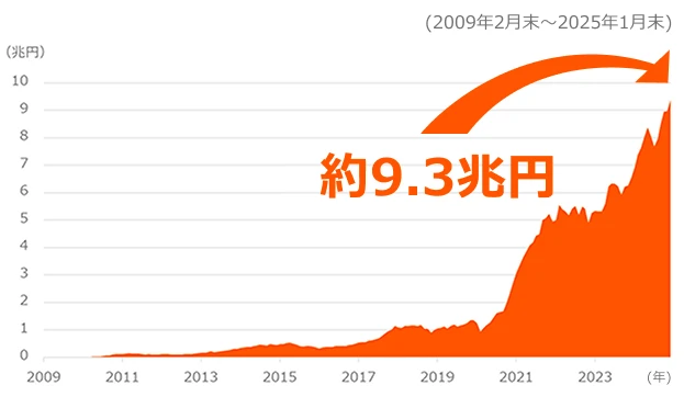 日米運用資産残高 9.3兆円
