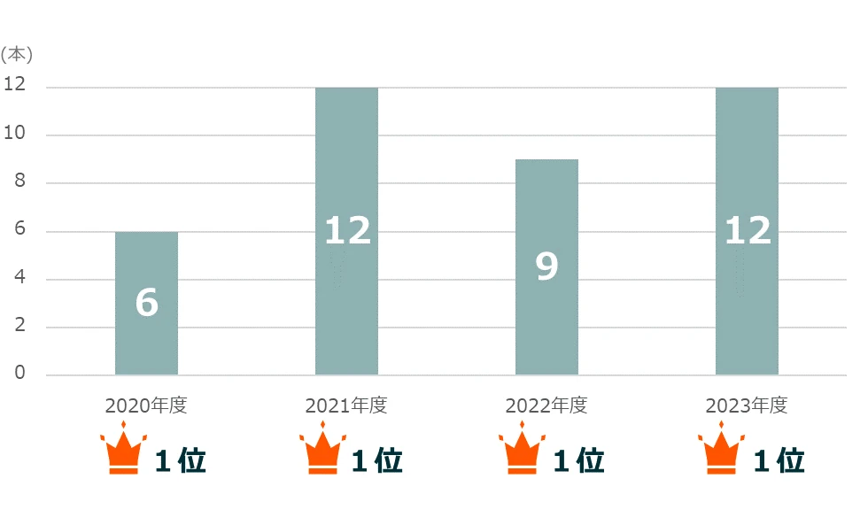 過去4年間の場本数を表したグラフです。