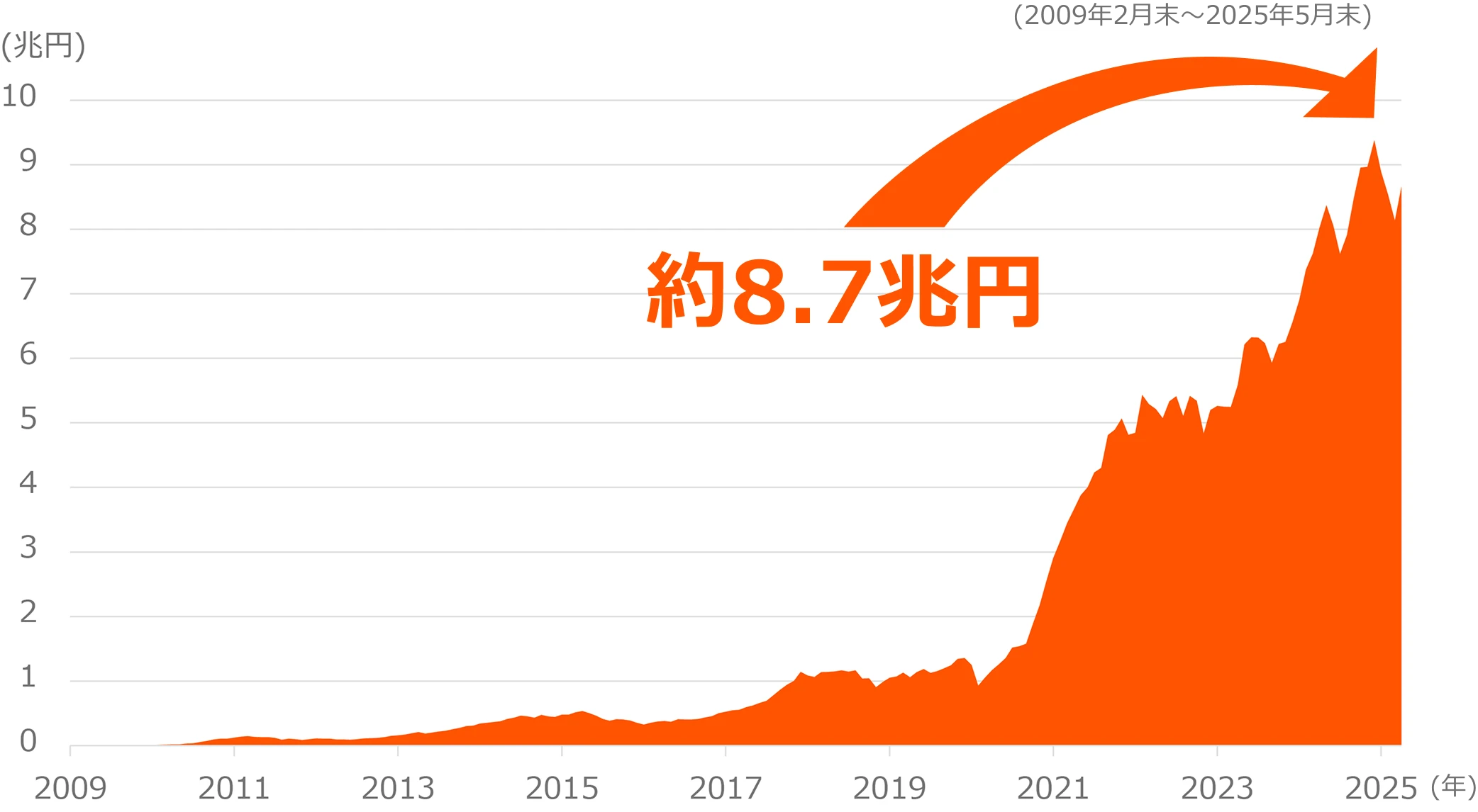 日米運用資産残高8.5兆円