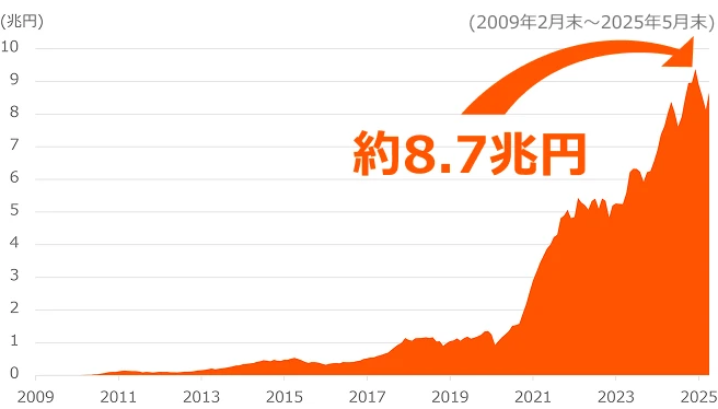日米運用資産残高8.5兆円