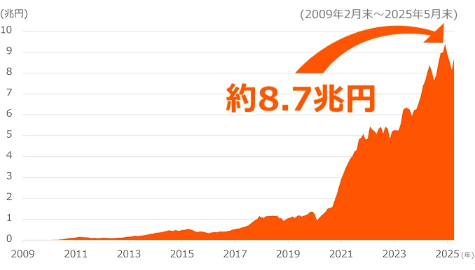 日米運用資産残高8.5兆円