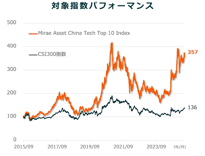 対象指数パフォーマンス
