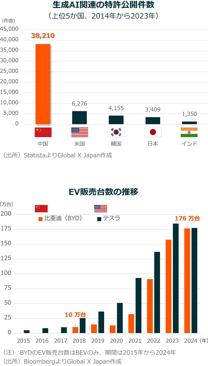 テクノロジー分野で世界をリードする中国