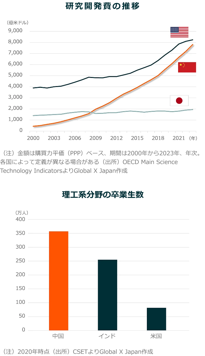 研究開発費の推移　理工系分野の卒業生数