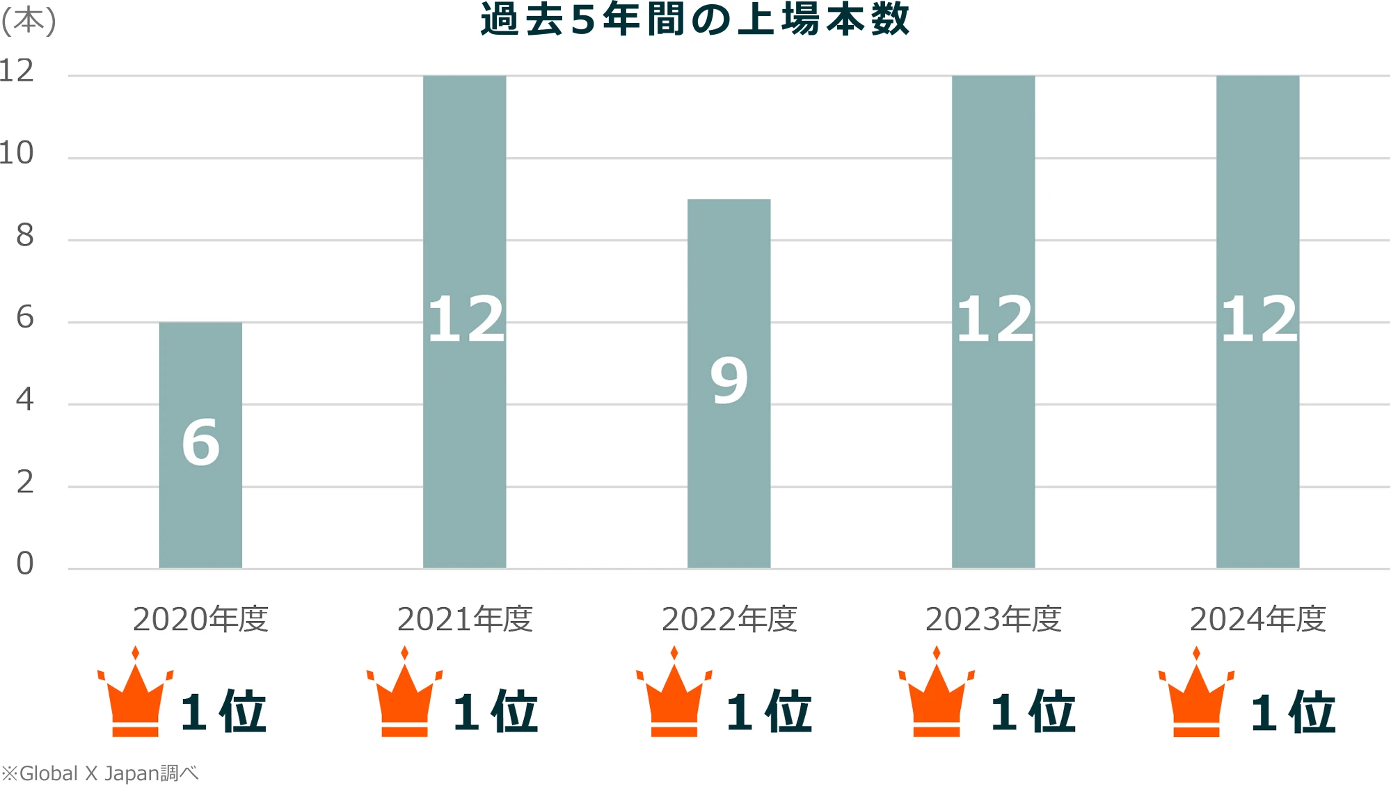 過去4年間の場本数を表したグラフです。
