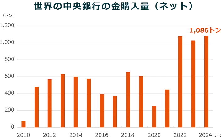 世界の中央銀行の金購入量（ネット）