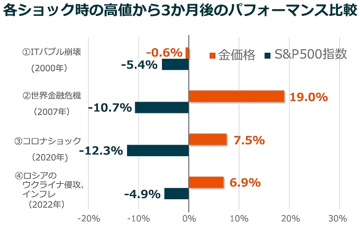 各ショック時の高値から3か月後のパフォーマンス比較